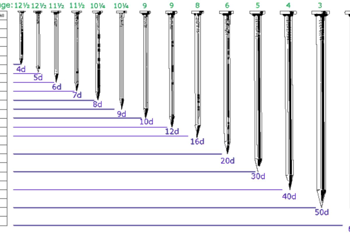 The Brad Nail Size Chart 